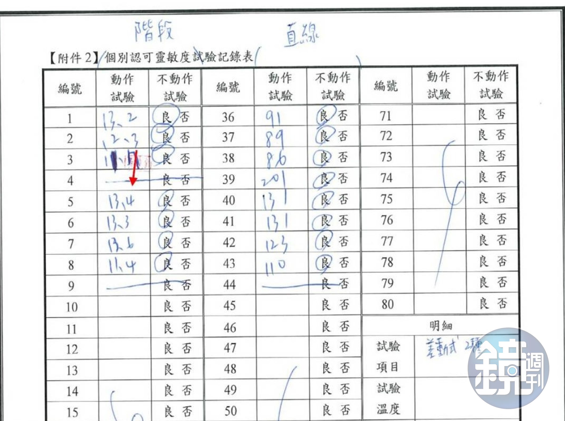 檢驗人員遭控將靈敏度試驗紀錄表中的產品編號４直接劃掉，涉竄改紀錄。（讀者提供）