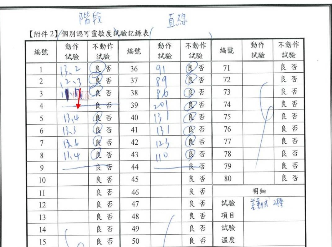 檢驗人員遭控將靈敏度試驗紀錄表中的產品編號４直接劃掉，涉竄改紀錄。（讀者提供）