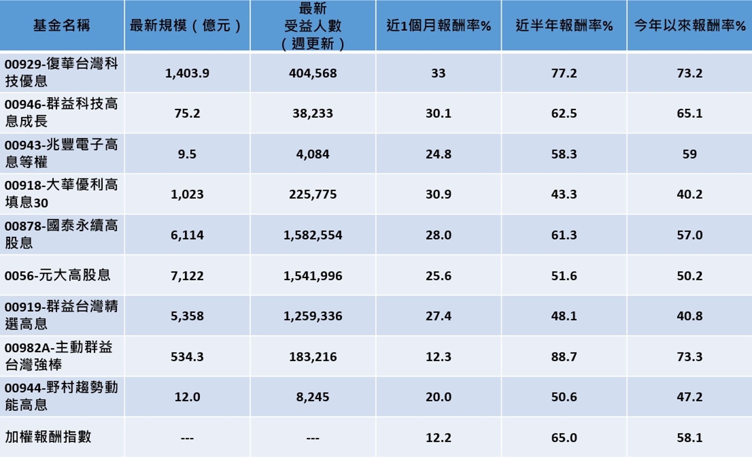 統計至2026年6月5日;資料來源:CMoney。