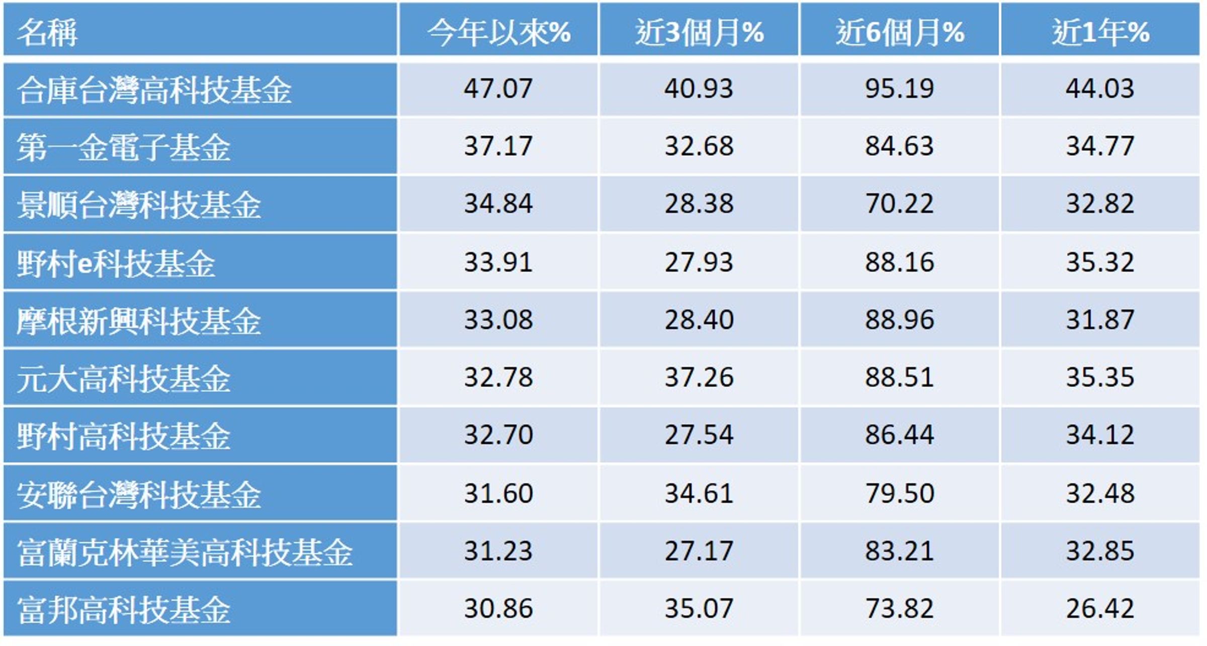 資料來源：CMoney，2025/10/22