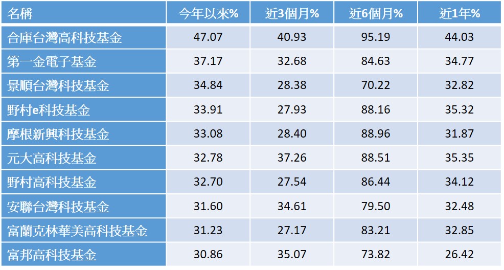 資料來源：CMoney，2025/10/22