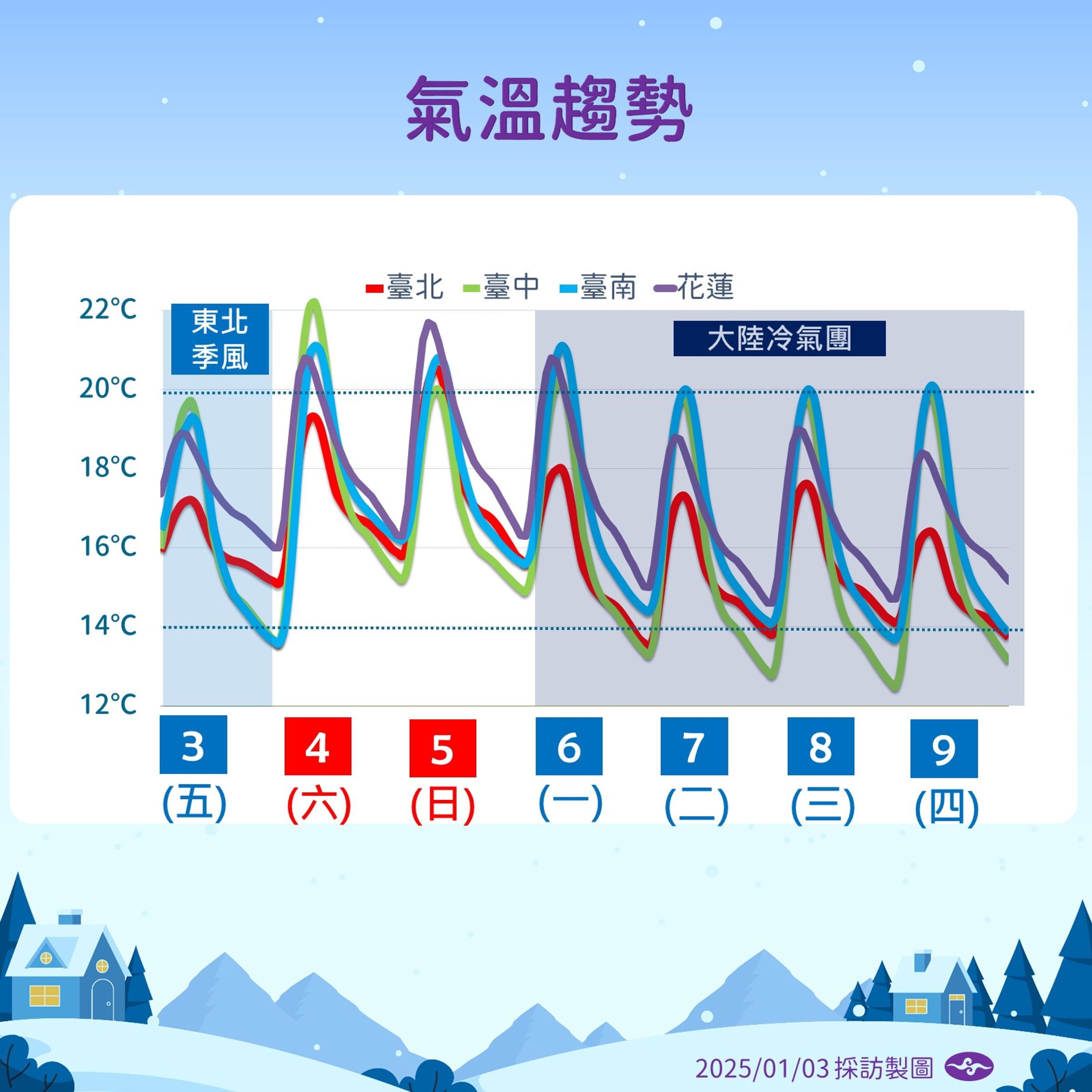未來一週氣溫。(翻攝自中央氣象署)