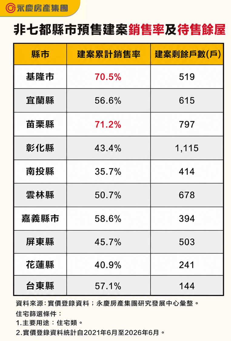 非七都縣市預售建案銷售率及待售餘屋。(永慶房產集團製表)