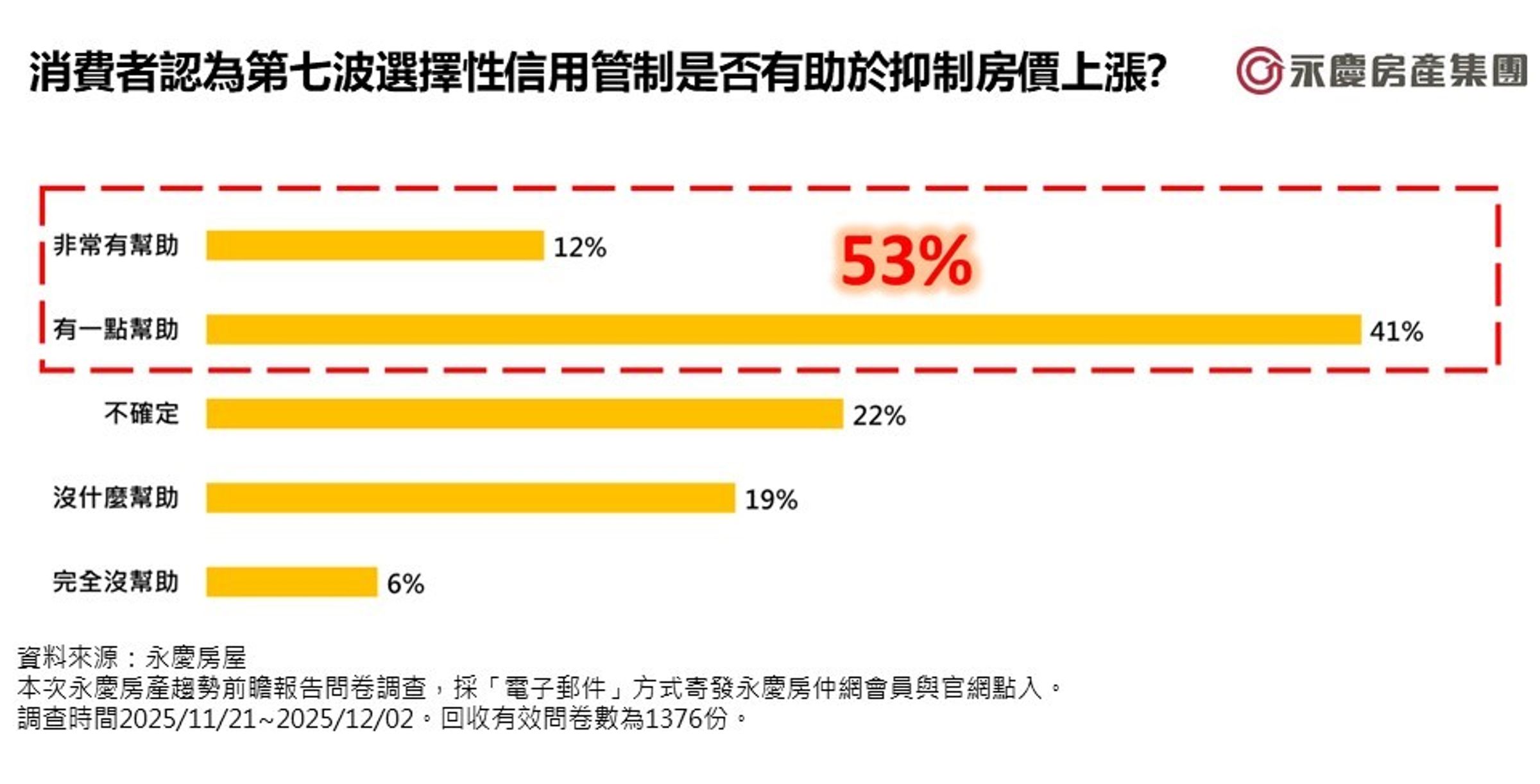 圖二/消費者認為第七波選擇性信用管制是否有助於抑制房價上漲?