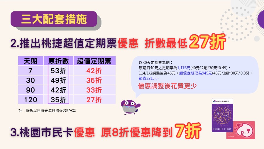 桃園機捷預計自明年1月2日起,取消全線10元票價優惠,但同時也規劃3大配套措施。(桃捷公司提供)