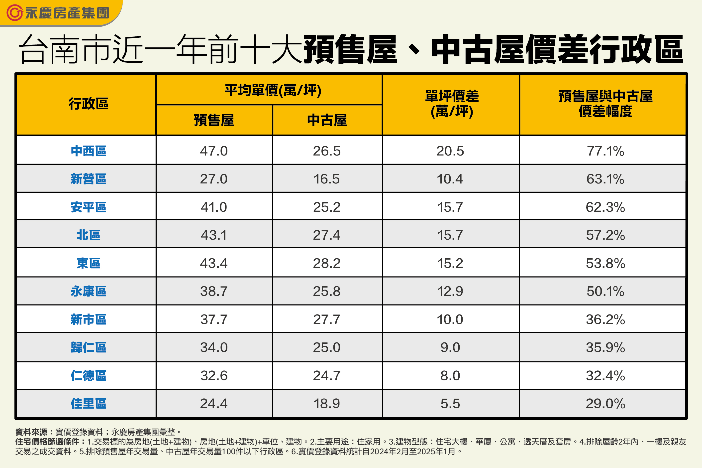台南市近一年前十大預售屋、中古屋價差行政區。