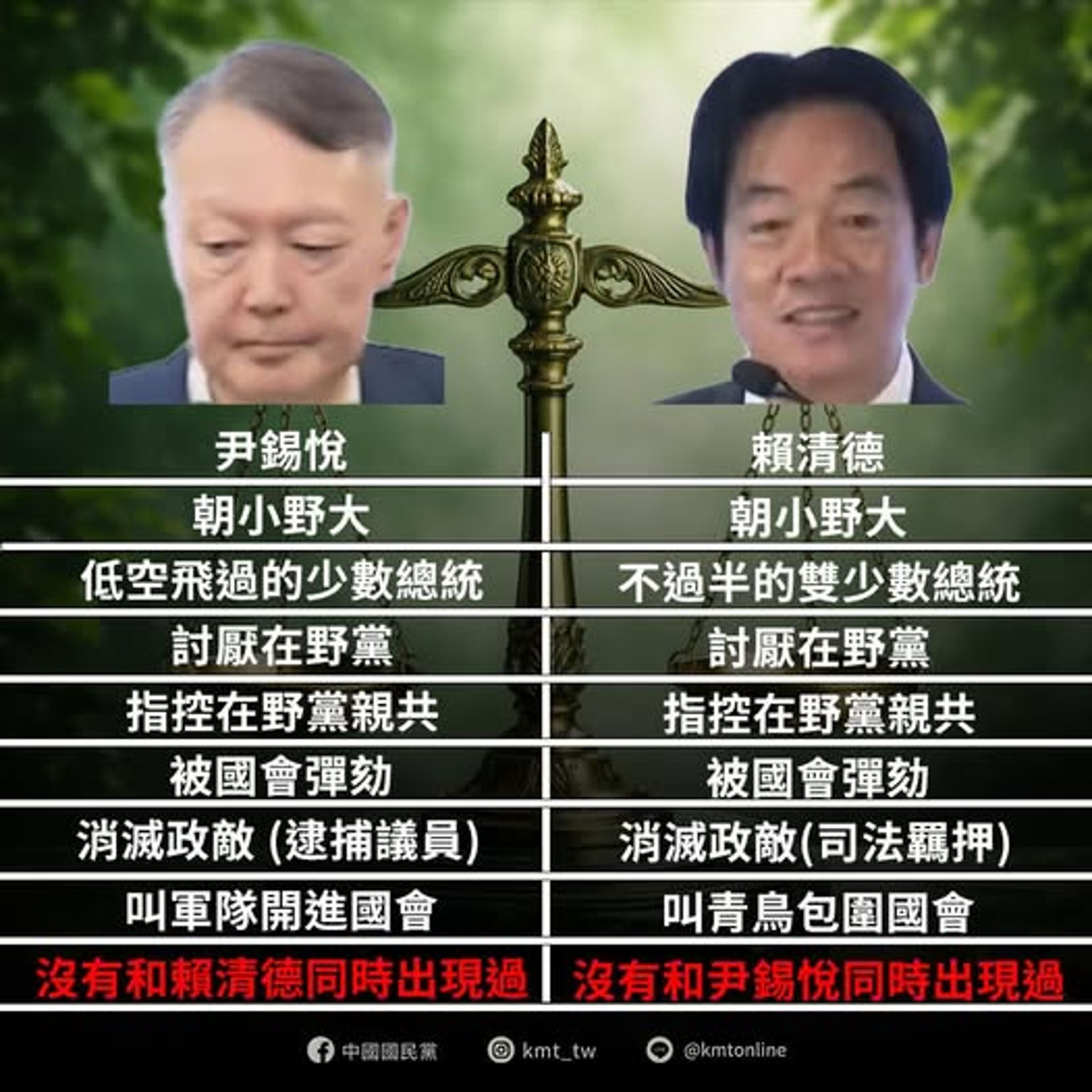 國民黨在臉書粉專曬出尹錫悅、賴清德對照圖表。(翻攝自國民黨臉書)