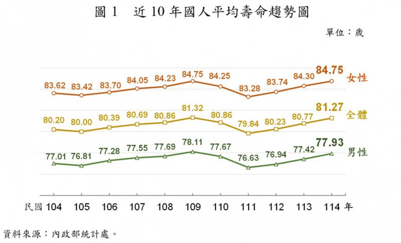 內政部公佈最新數據，2025年國人的平均壽命已恢復至2019年疫情前水準。（內政部提供）