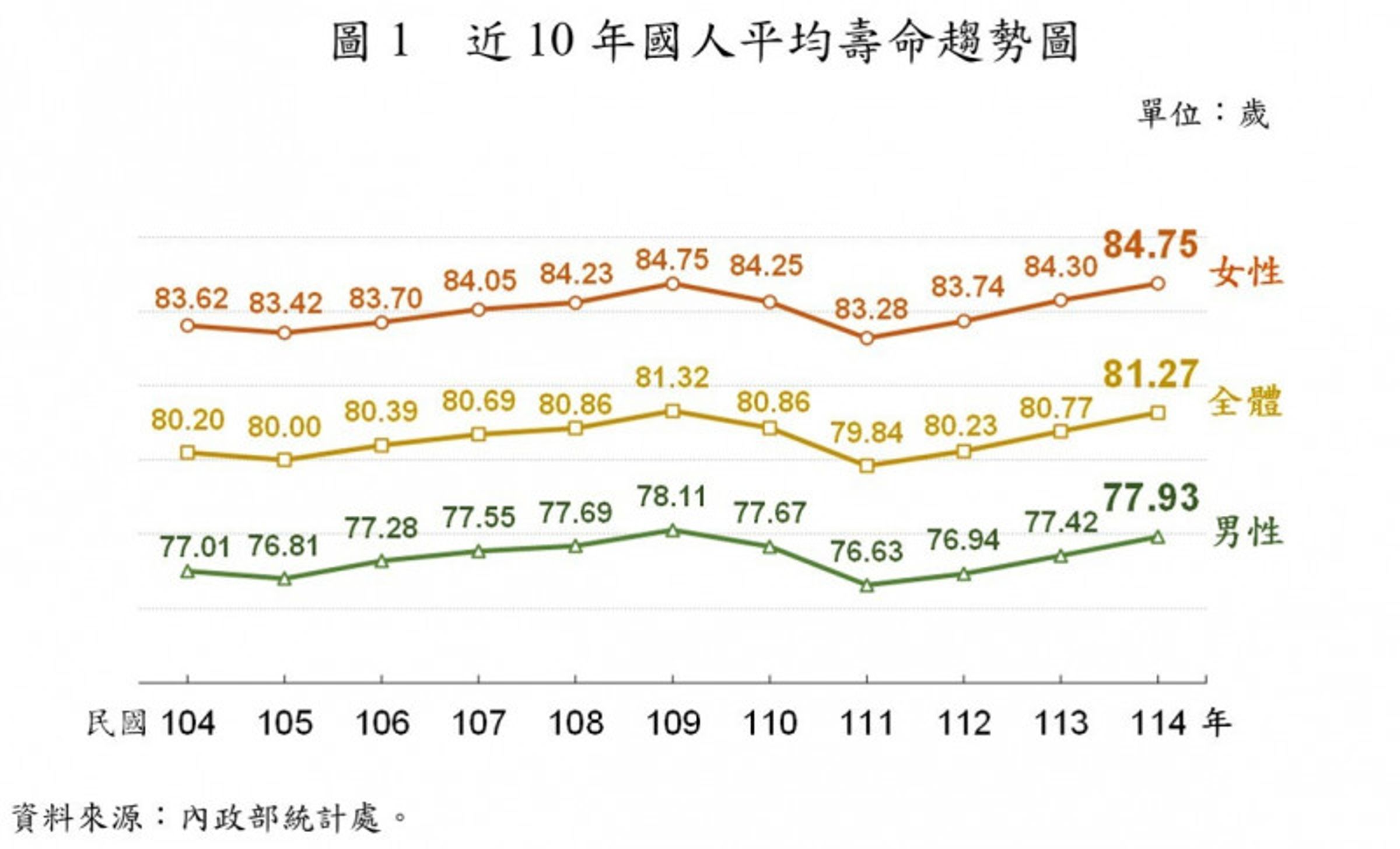 內政部公佈最新數據，2025年國人的平均壽命已恢復至2019年疫情前水準。（內政部提供）