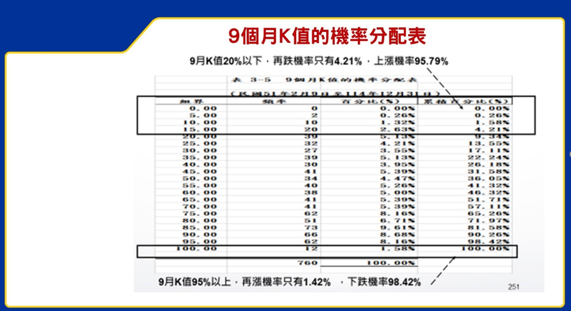 資料來源:杜金龍