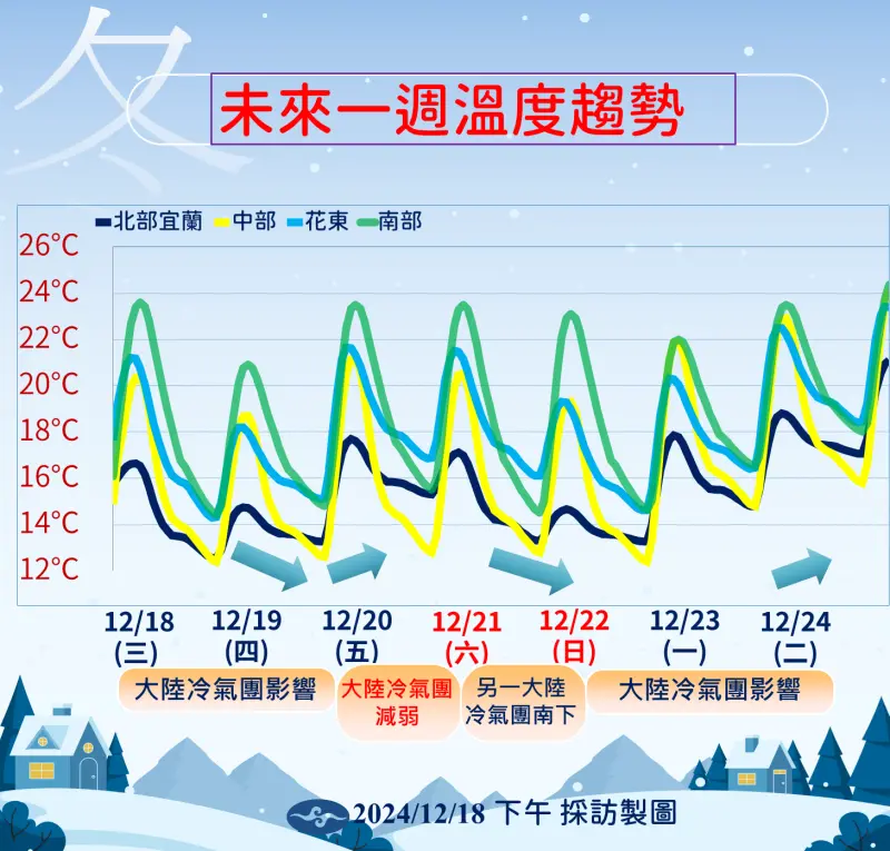 明天氣溫會稍稍回暖,但週六又再迎來寒冷。(中央氣象署提供)