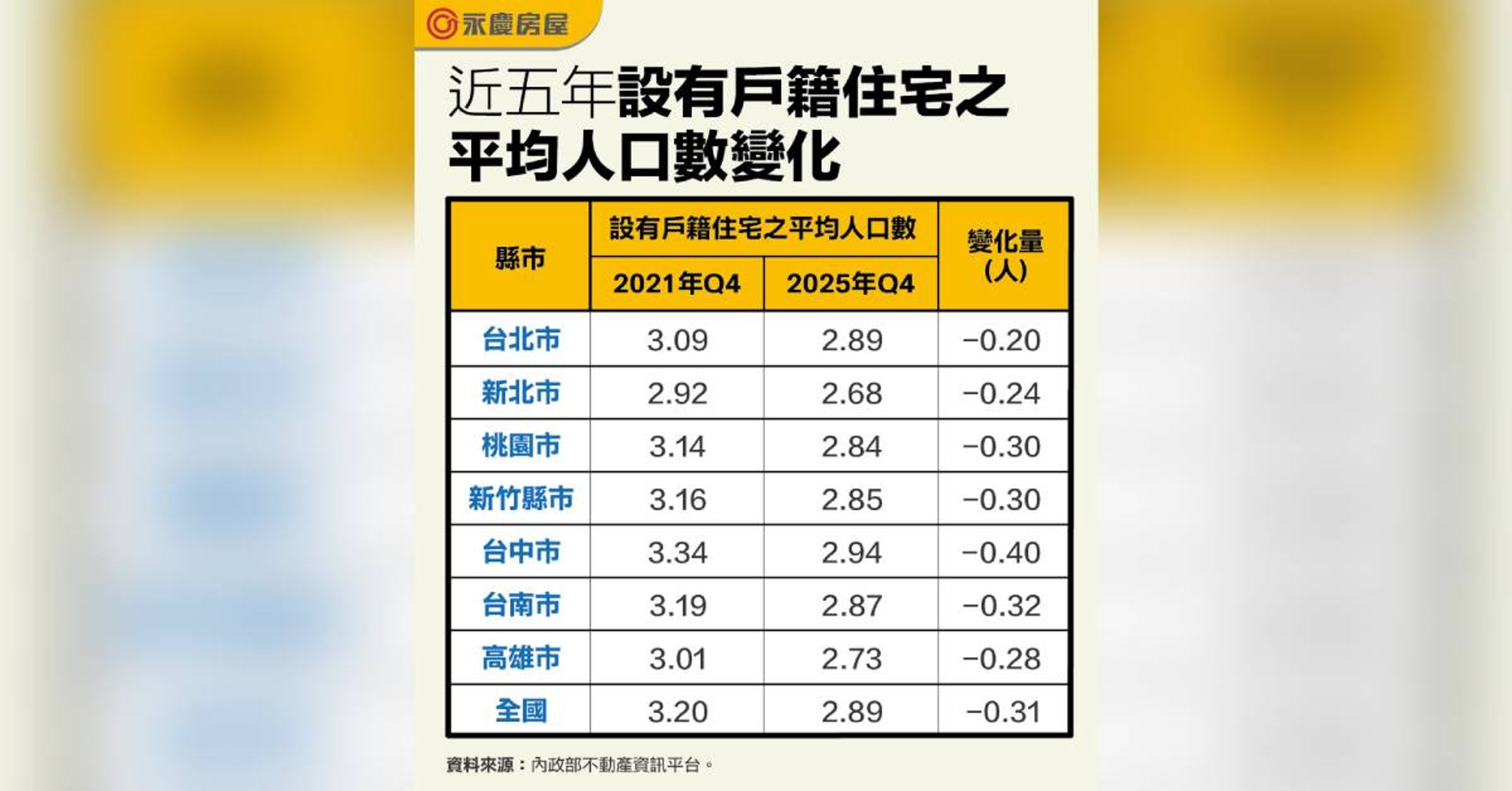 近五年設有戶籍住宅之平均人口數變化。(永慶房屋製表)