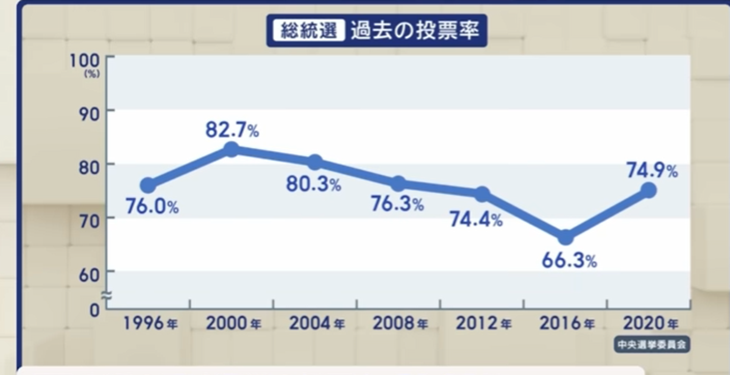 日媒整理台灣過去歷屆總統大選投票率。(翻自ANN YT畫面)