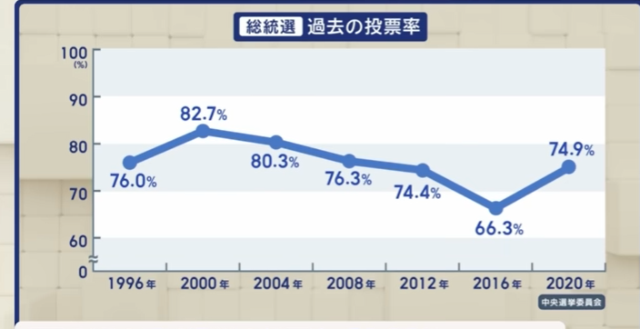 日媒整理台灣過去歷屆總統大選投票率。(翻自ANN YT畫面)