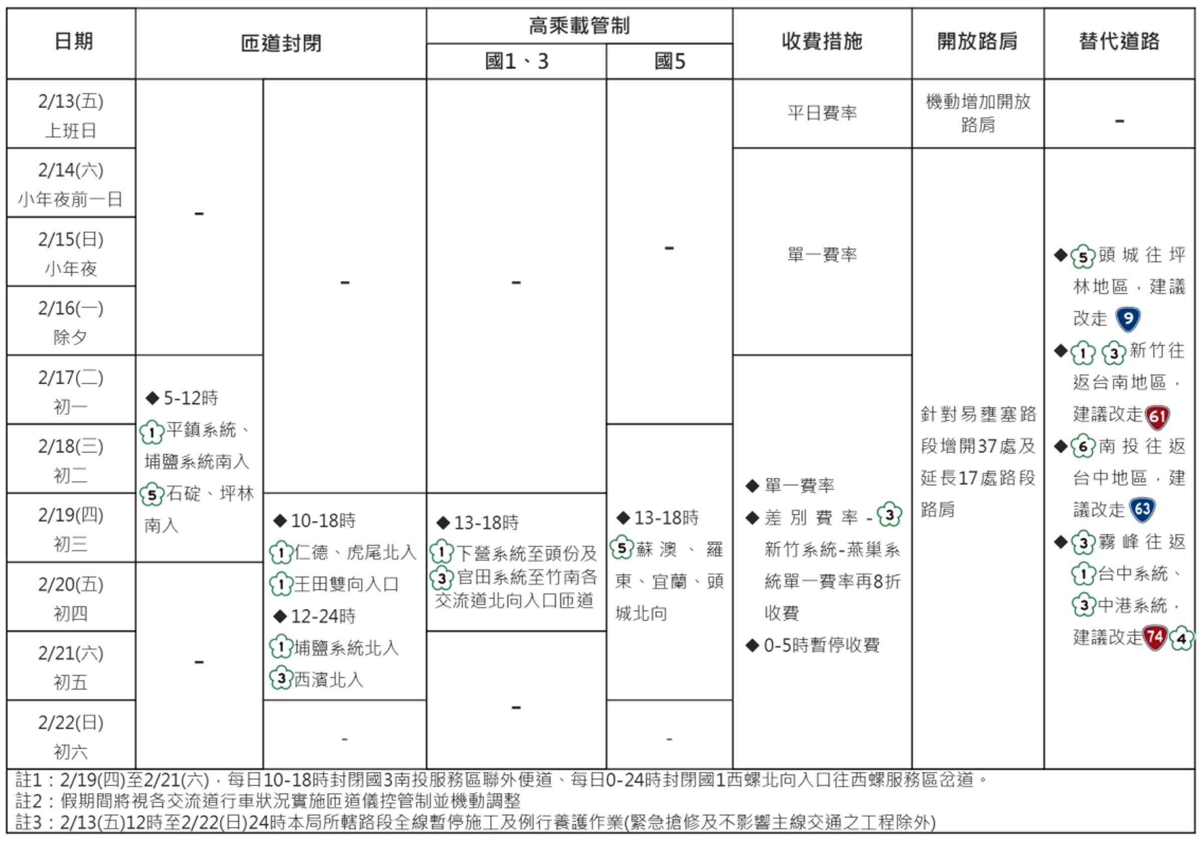 因應春節交通需求，高公局規劃相關交通疏導措施。（高公局提供）
