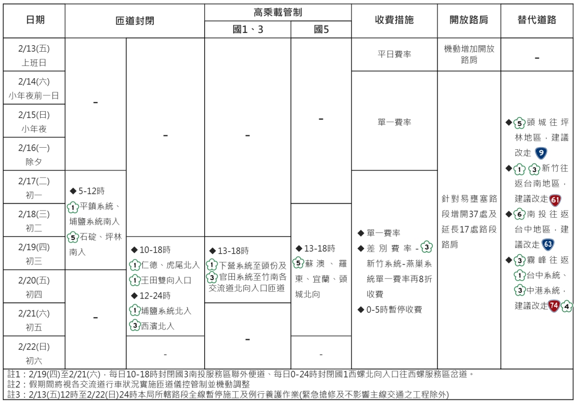 因應春節交通需求，高公局規劃相關交通疏導措施。（高公局提供）