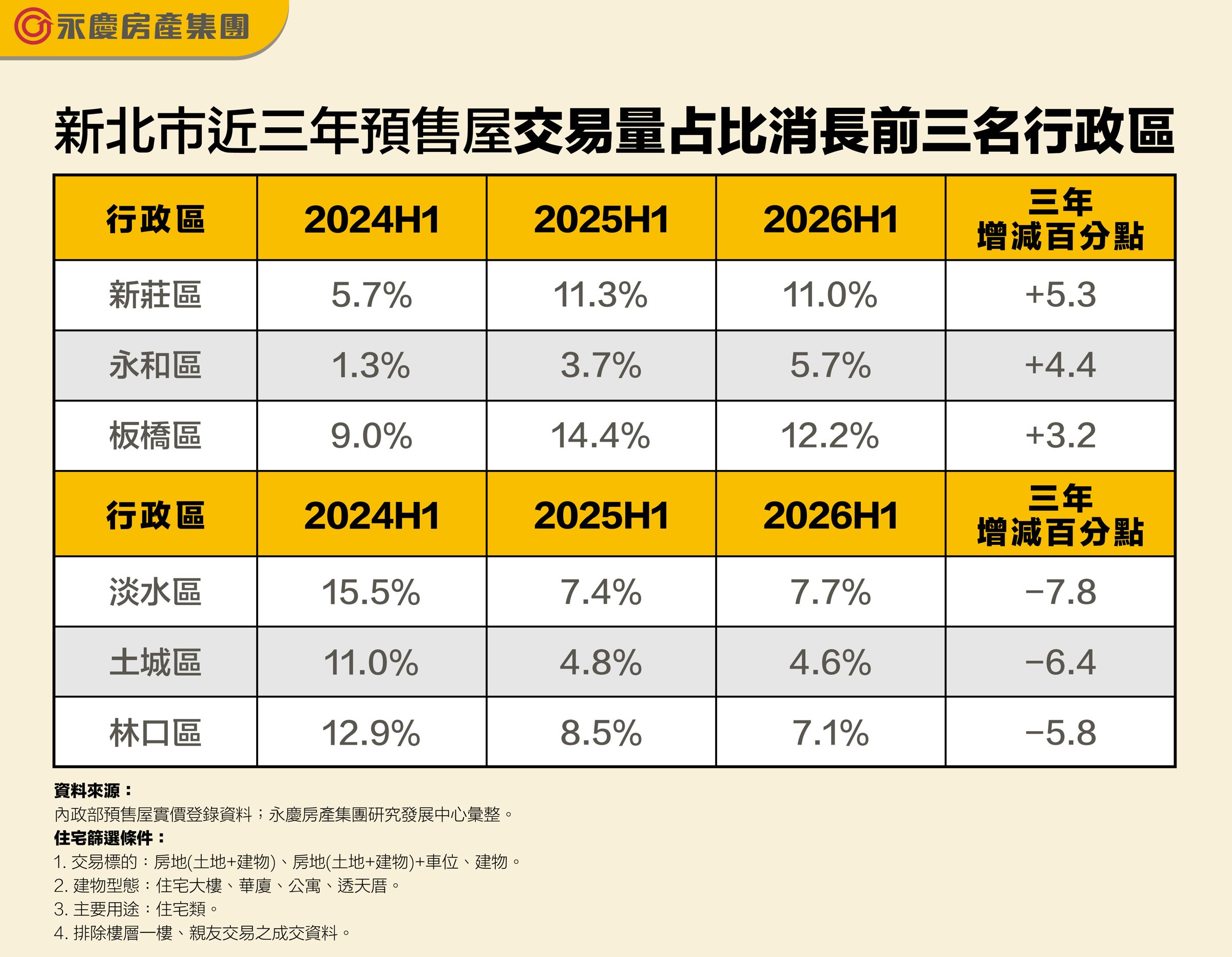 新北市近三年預售屋交易量占比消長前三名行政區。(永慶房產集團製表)