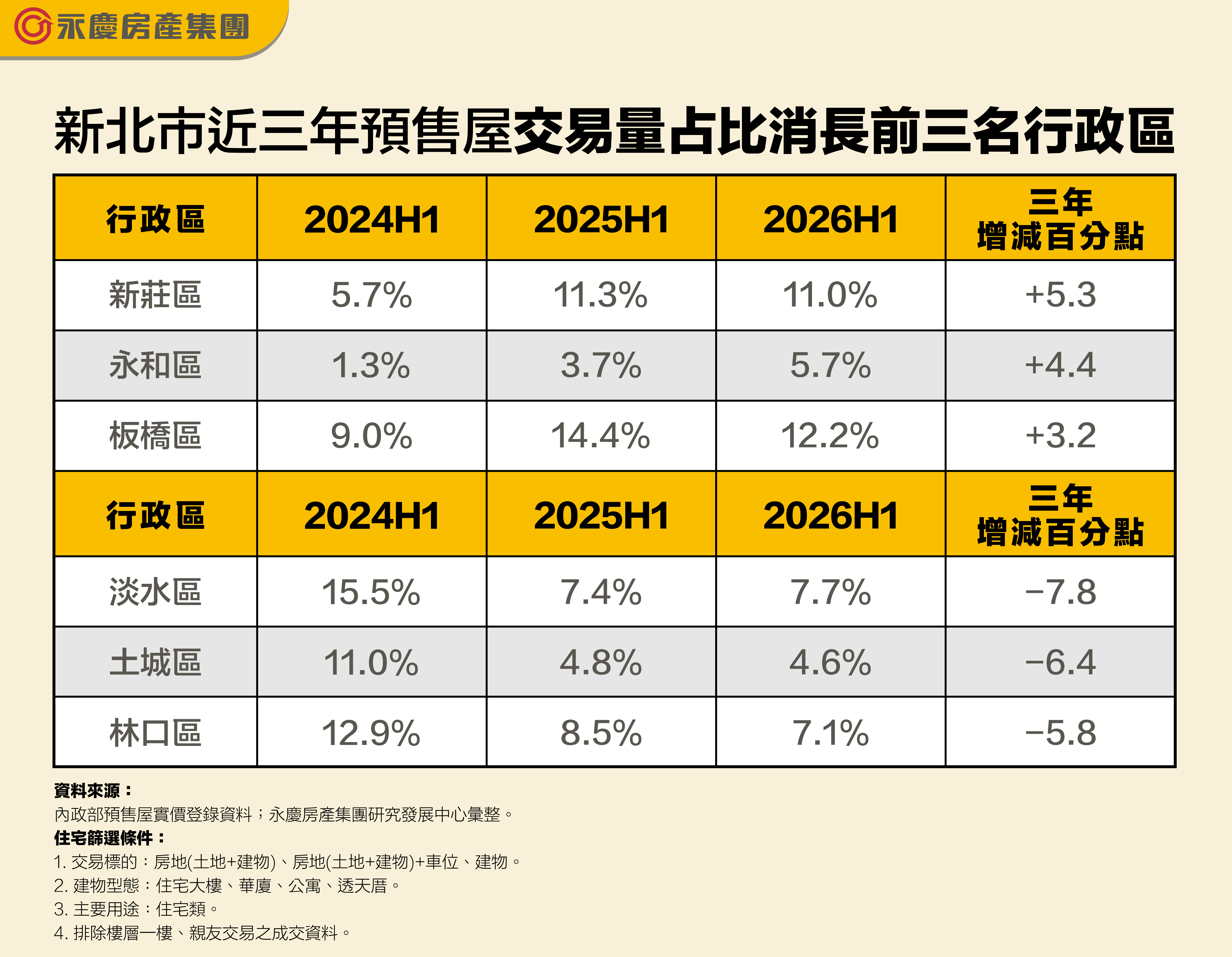 新北市近三年預售屋交易量占比消長前三名行政區。(永慶房產集團製表)