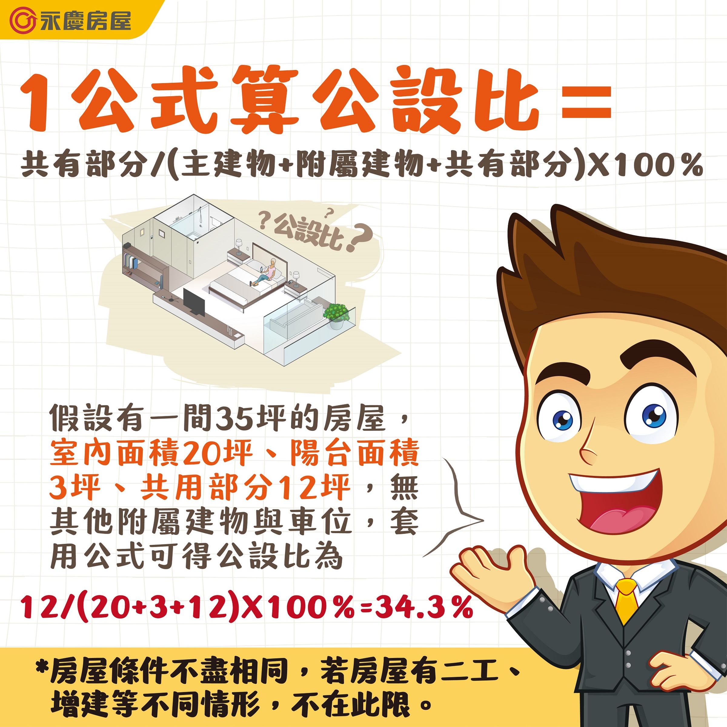 永慶房屋提供1公式算公設比,但房屋條件不盡相同,若有增建等情形不在此限。(圖/永慶房屋提供)