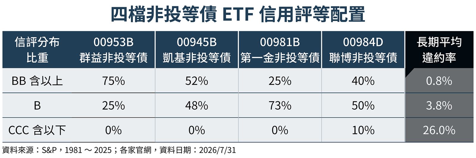 觀察四檔非投等債ETF的信用評等配置，00953B的BB級以上債券占比為75%，其次為00945B的52%、00984D的40%及00981B的25%。（鏡週刊製圖）