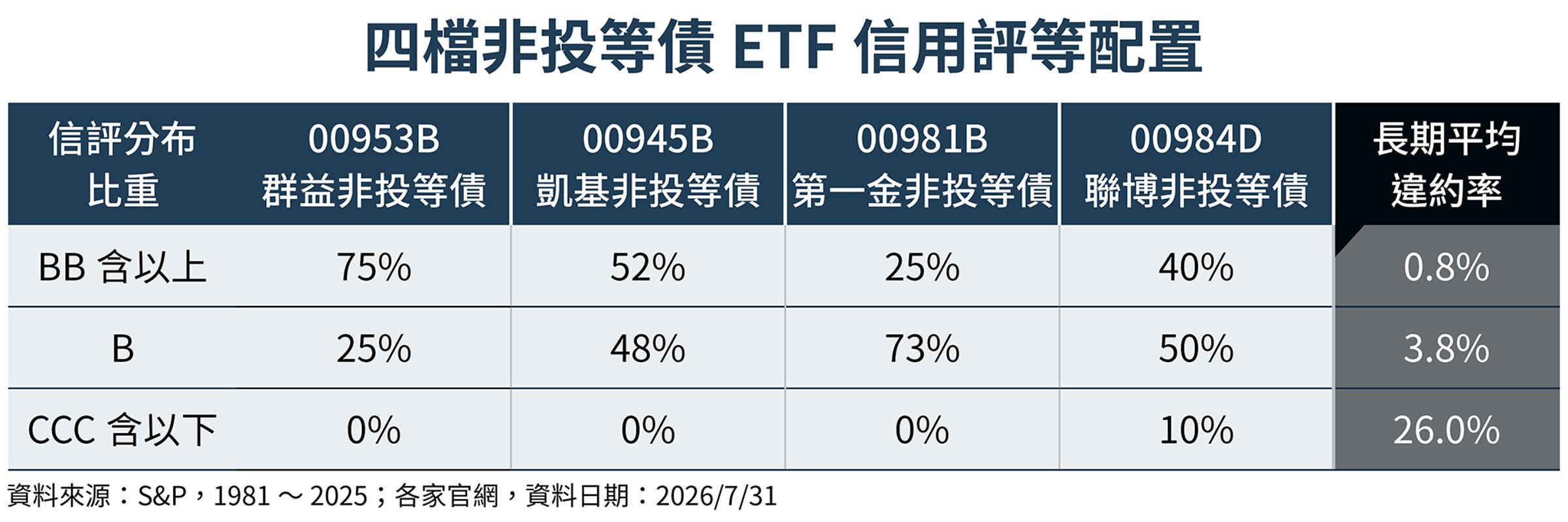 觀察四檔非投等債ETF的信用評等配置，00953B的BB級以上債券占比為75%，其次為00945B的52%、00984D的40%及00981B的25%。（鏡週刊製圖）