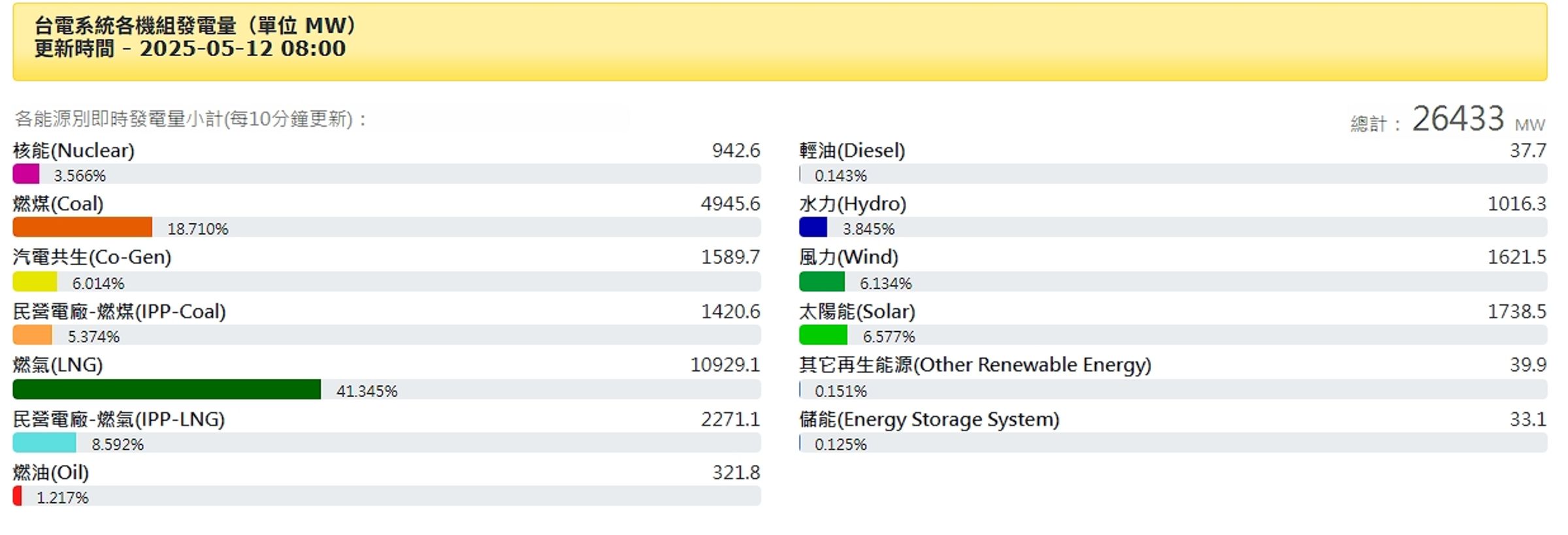 台電官網數據顯示，目前核電占比約為3~4%。（翻攝自台電官網）