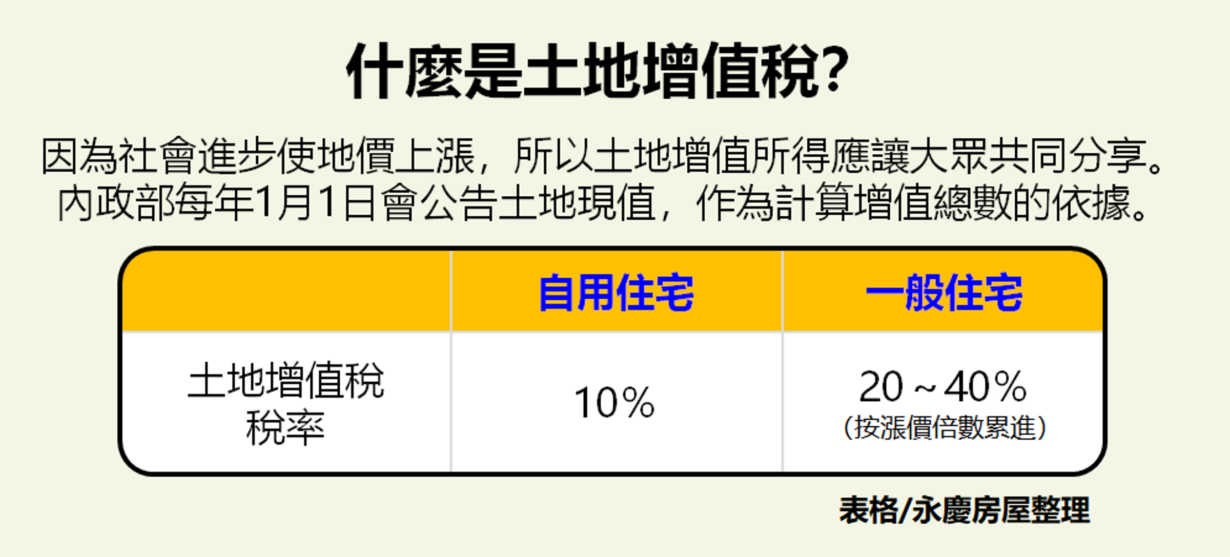 永慶房屋整理土地增值稅稅率標準，有自用與一般稅率。圖／永慶房屋提供