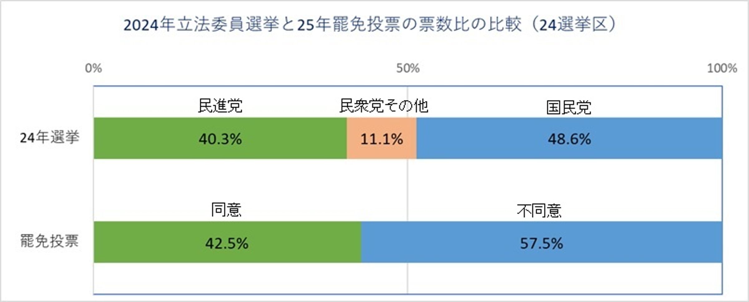 日本學者小笠原欣幸分析726罷免數據對比去年總統大選的變化。(翻攝自Yoshiyuki Ogasawara臉書)