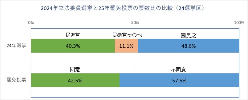 日本學者小笠原欣幸分析726罷免數據對比去年總統大選的變化。(翻攝自Yoshiyuki Ogasawara臉書)