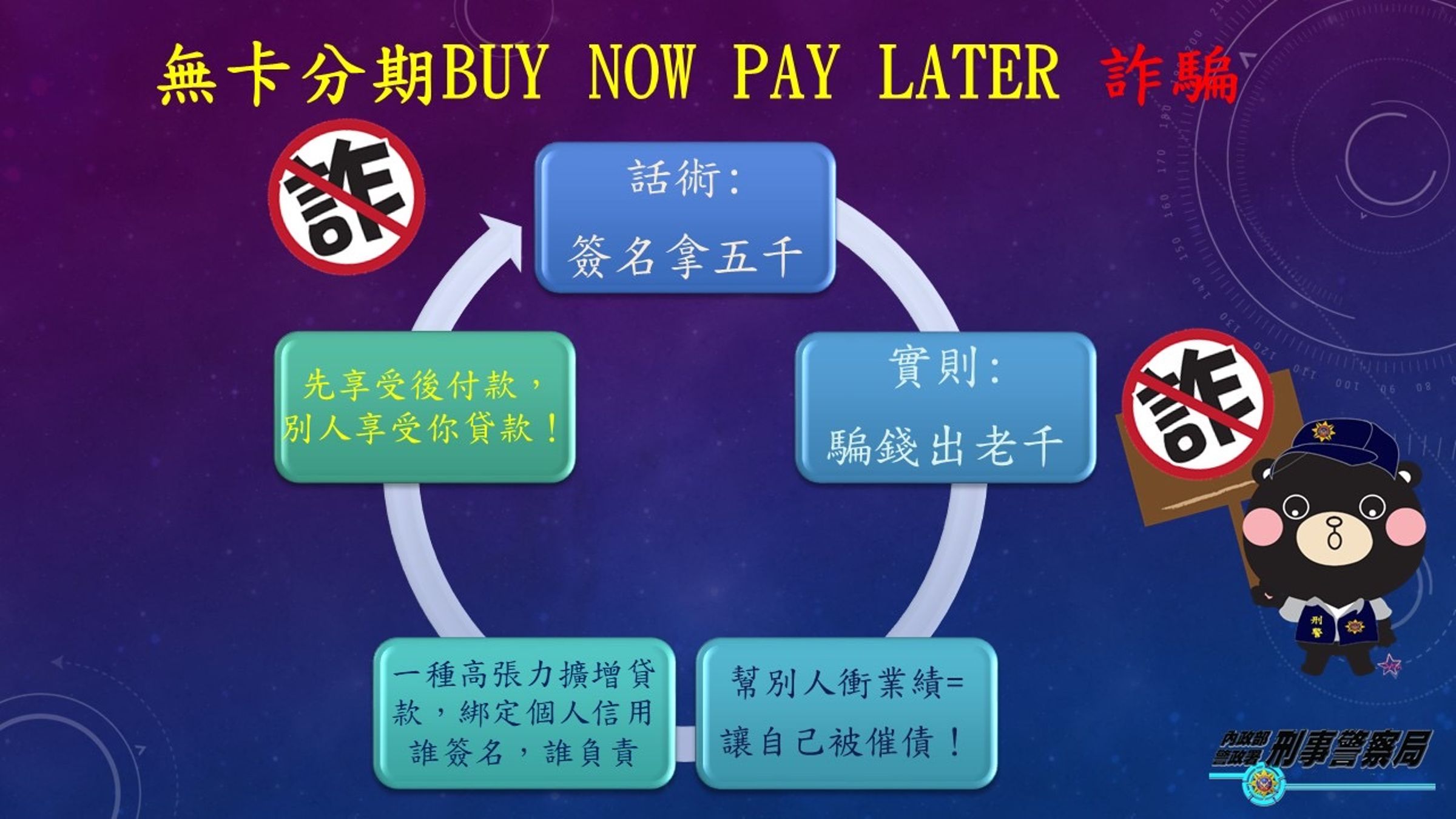 無卡分期是一種高張力擴增貸款,千萬別輕信好康資訊更盲目簽署合約。(刑事局提供)