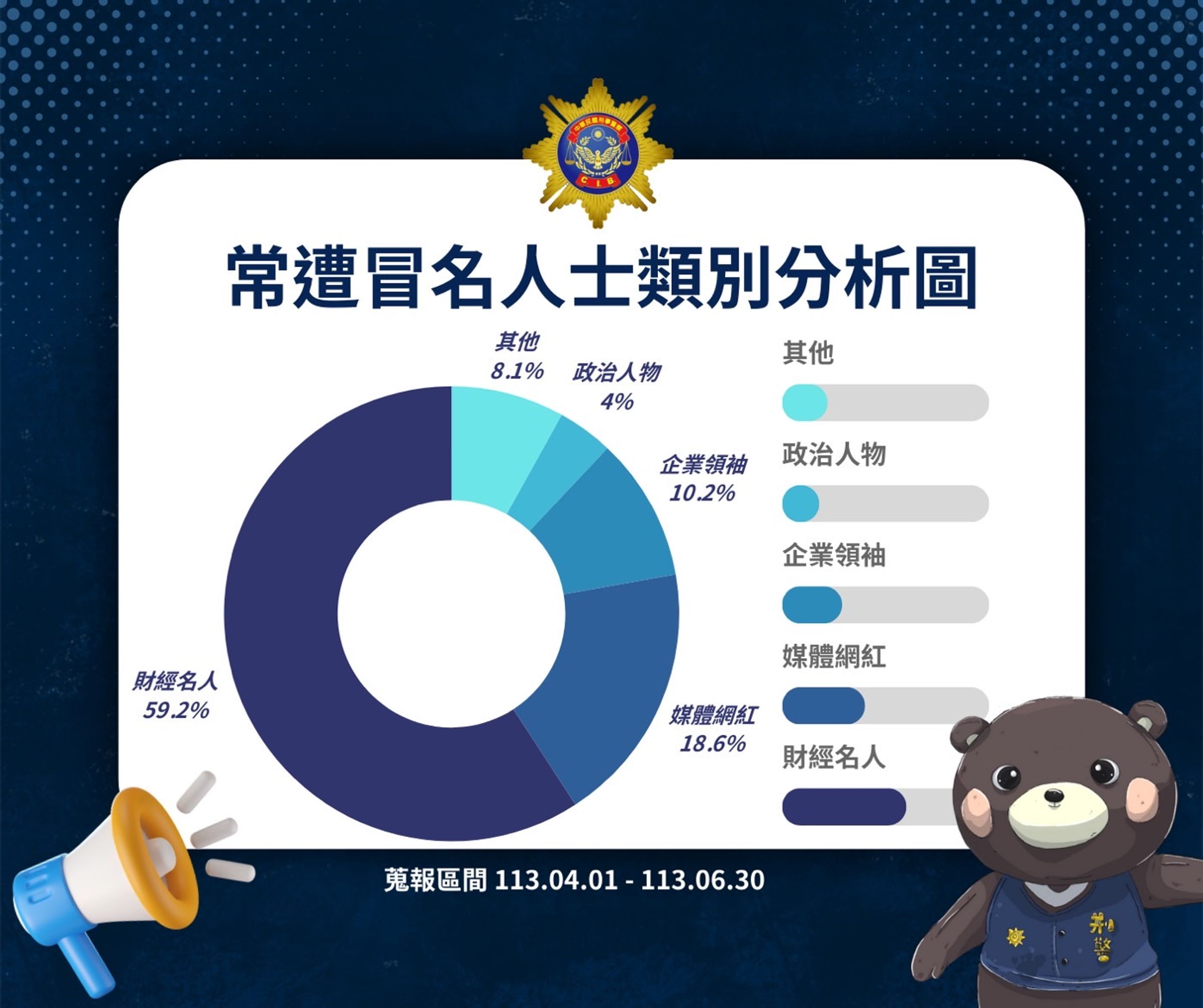 刑事局分析財經人士遭冒名詐騙比例最高。(刑事局提供)