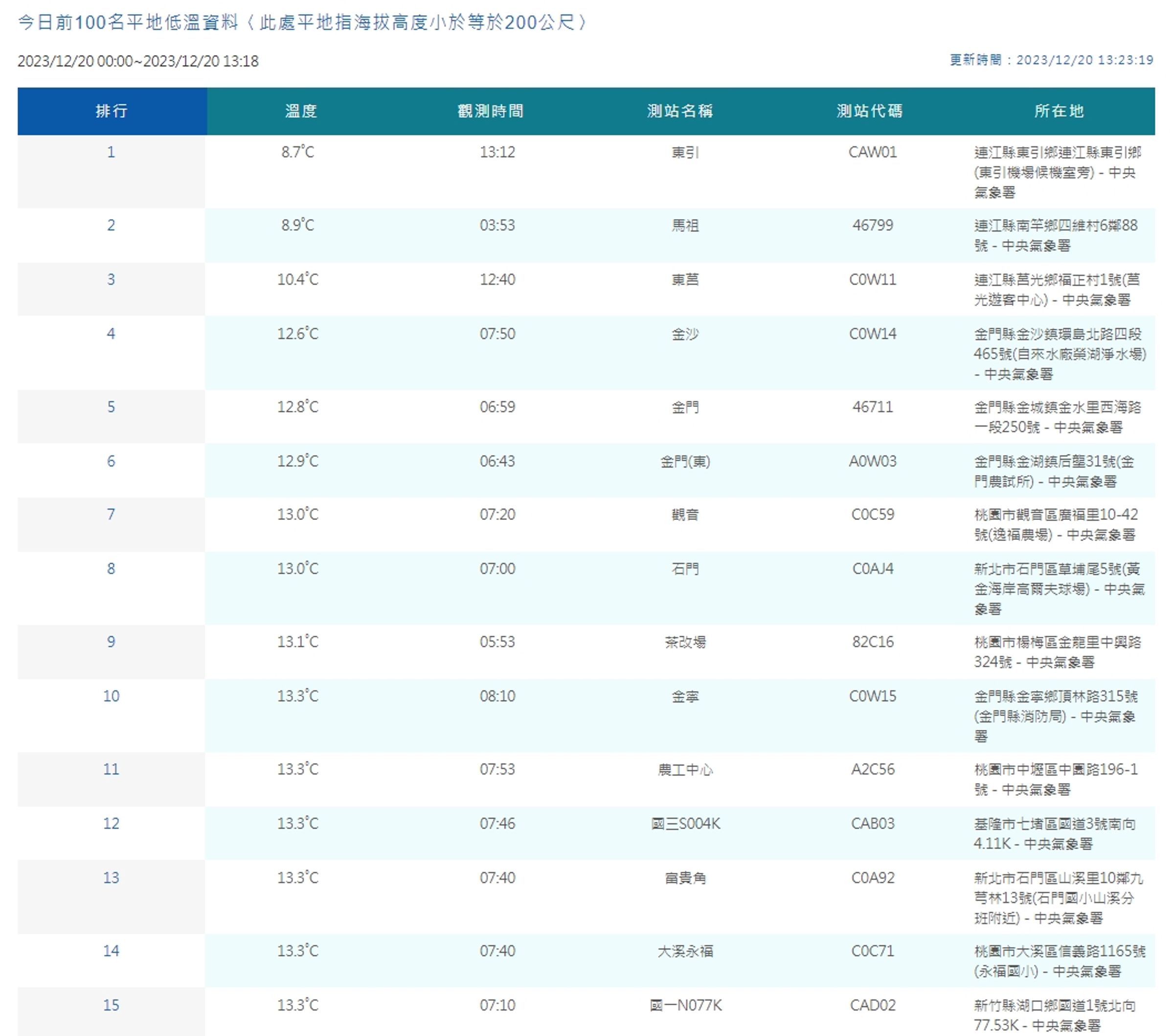 中央氣象署觀測平地低溫。（翻攝自中央氣象署官網）
