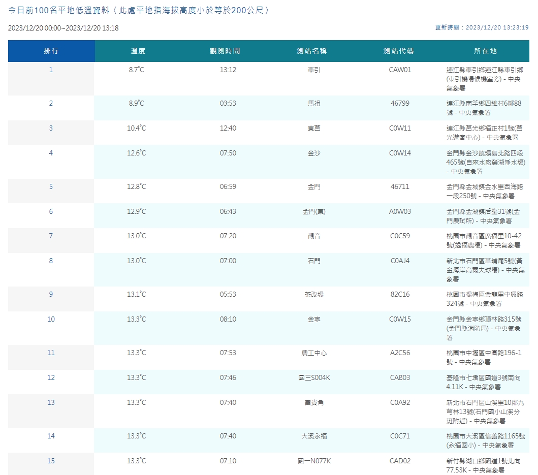 中央氣象署觀測平地低溫。(翻攝自中央氣象署官網)