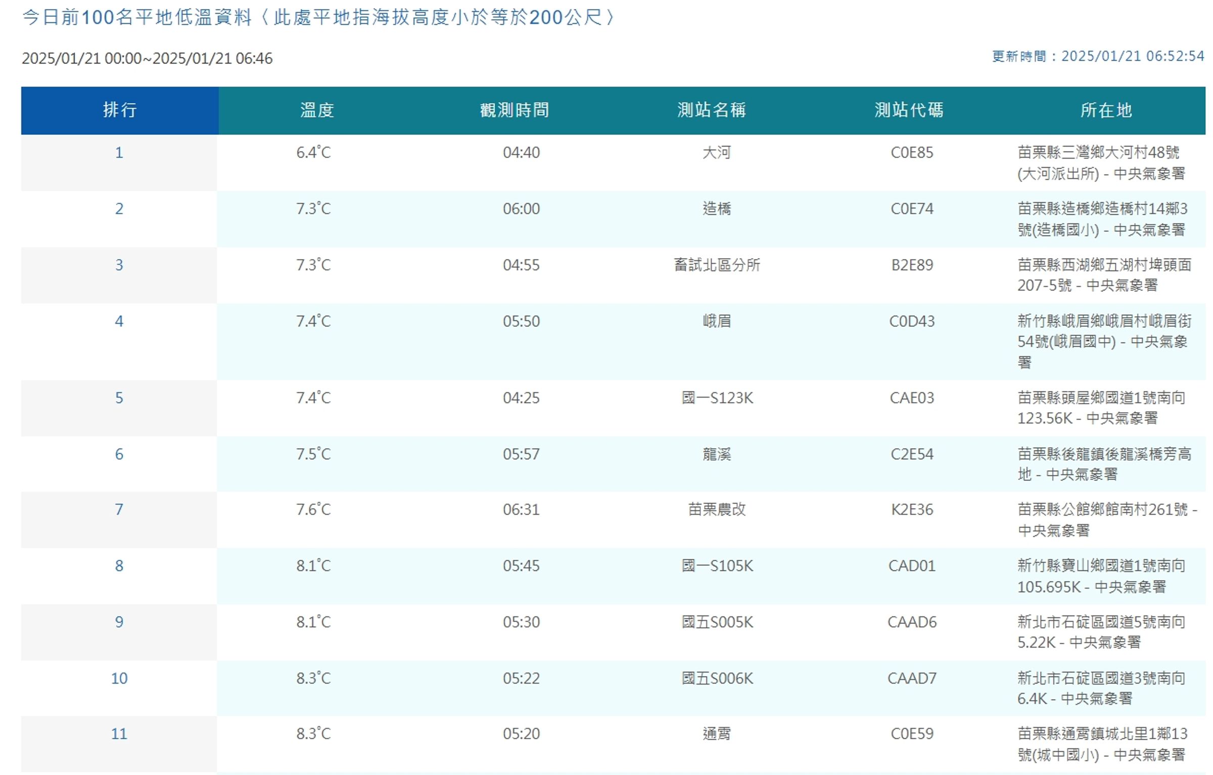 中央氣象署觀測平地低溫。(翻攝自中央氣象署官網)