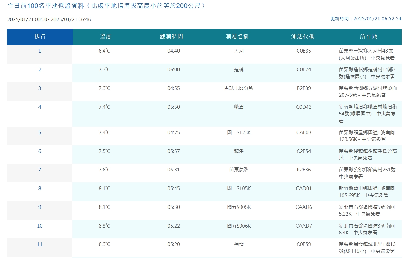 中央氣象署觀測平地低溫。（翻攝自中央氣象署官網）