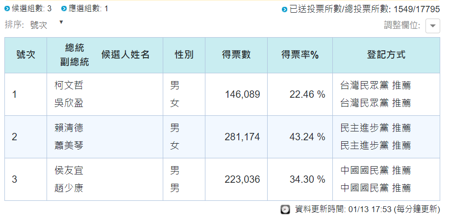 中選會截至17時53分為止的開票情況，由賴清德領先。（翻攝中選會網站）