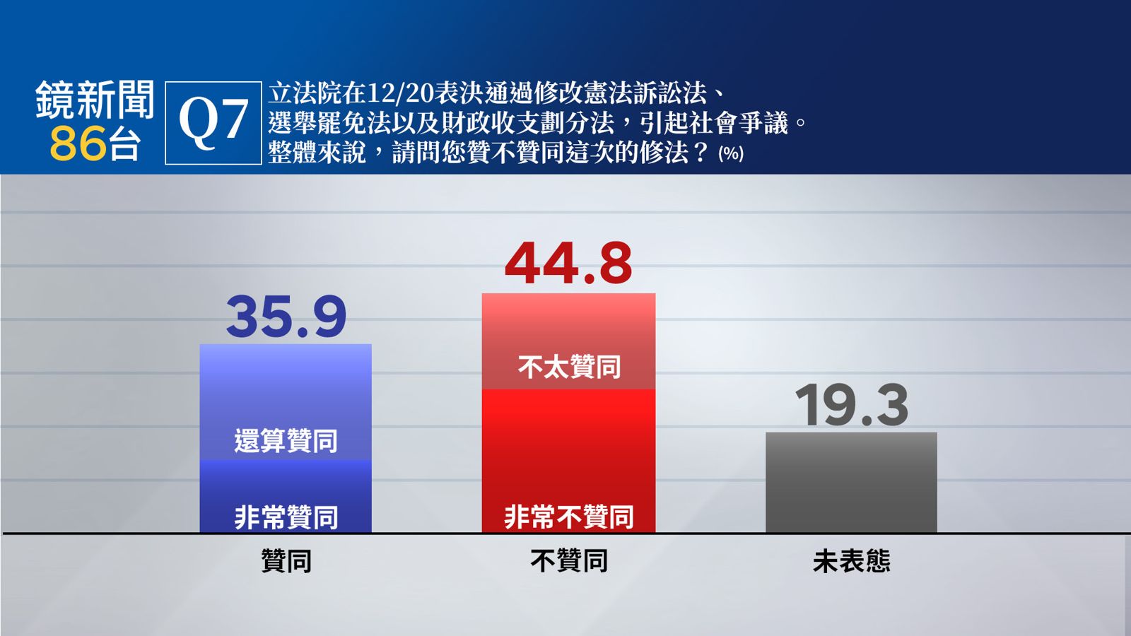 【鏡新聞民調】柯文哲7千萬交保 56.4%民眾認有貪污收賄
