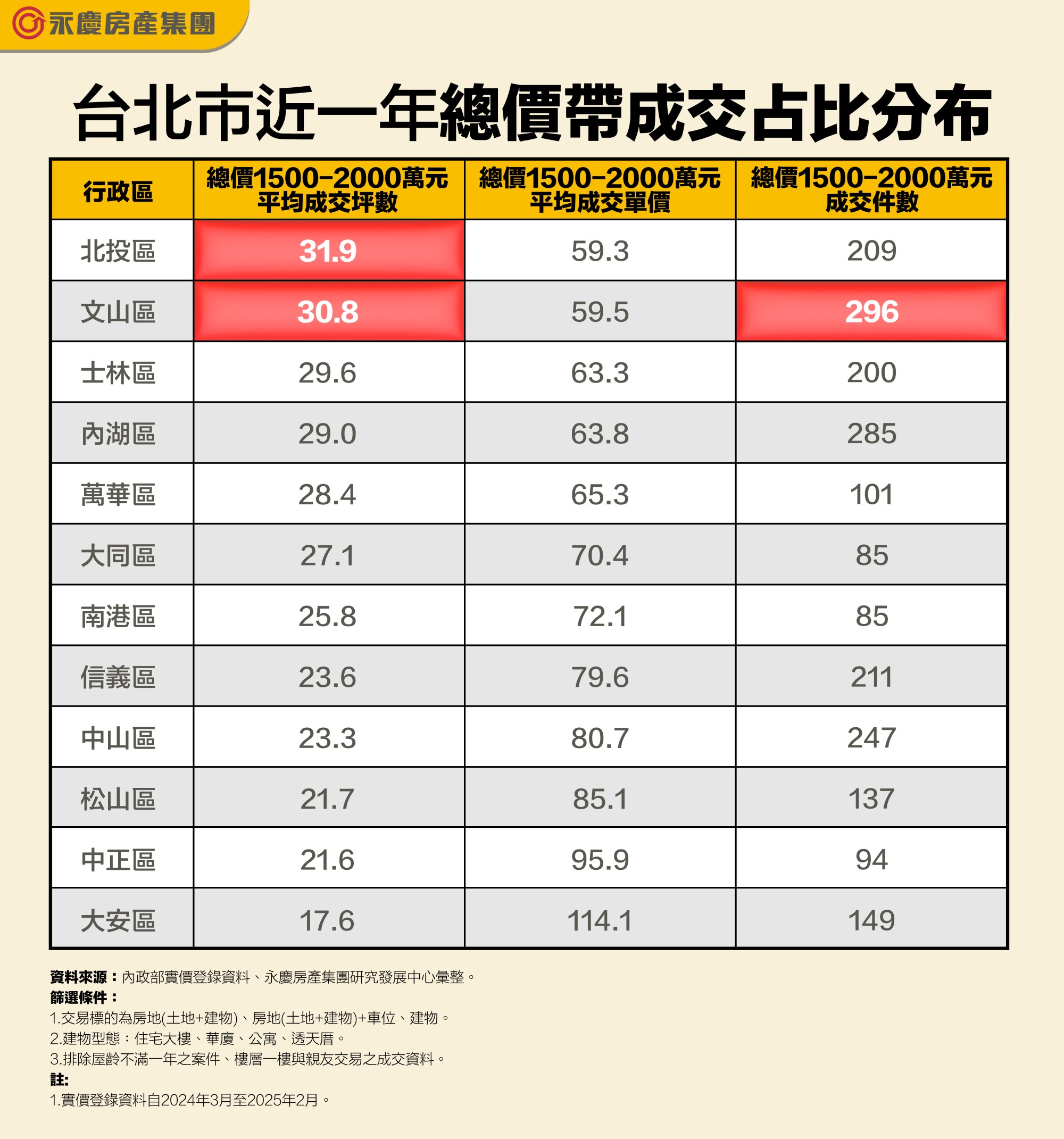 台北市近一年各行政區總價1,500-2,000萬區間可購買房屋坪數和單價對比。(永慶房產集團提供)