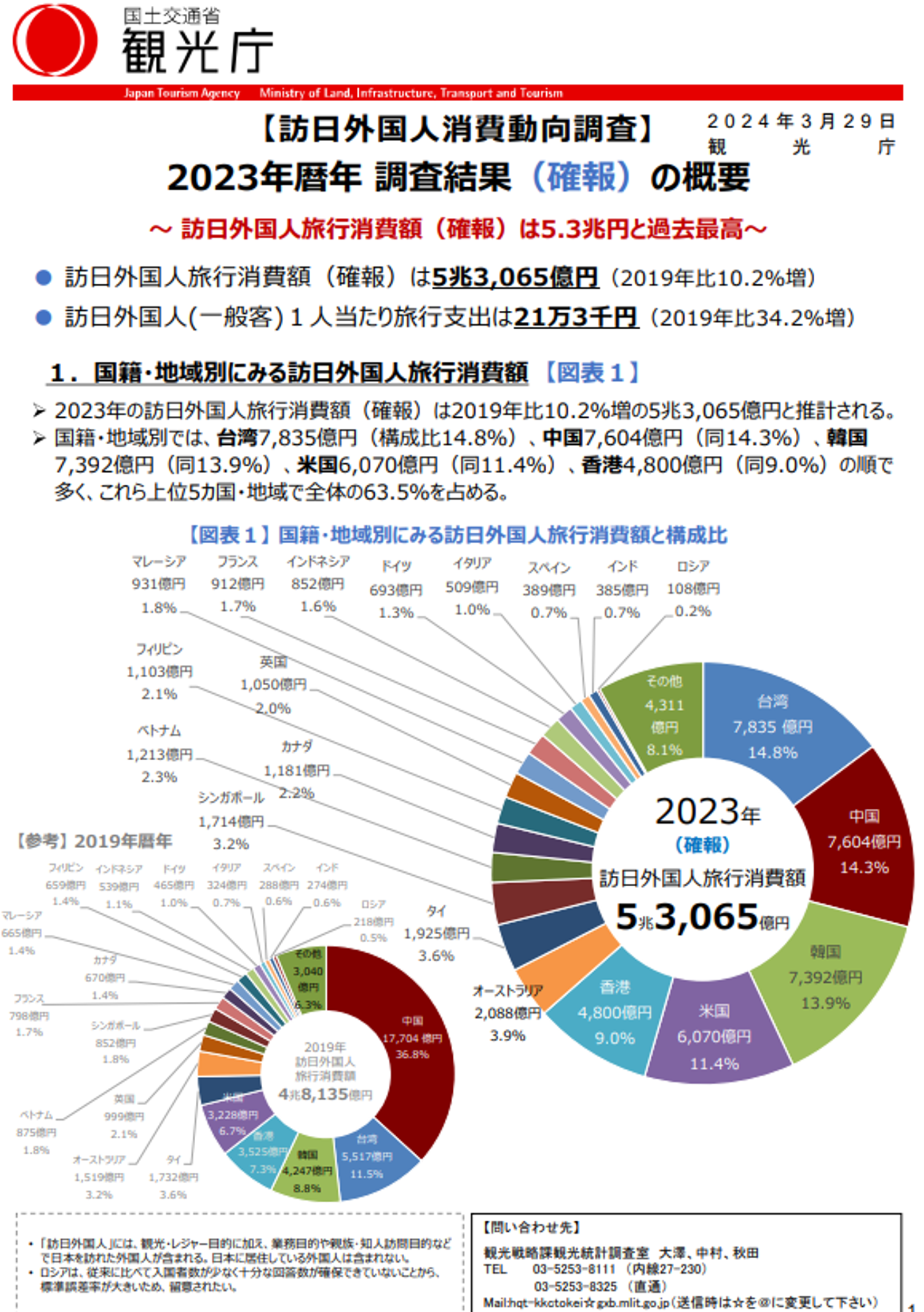 台灣的消費額，就多達7835億日圓（約新台幣1684億元）。（翻自日本觀光廳）
