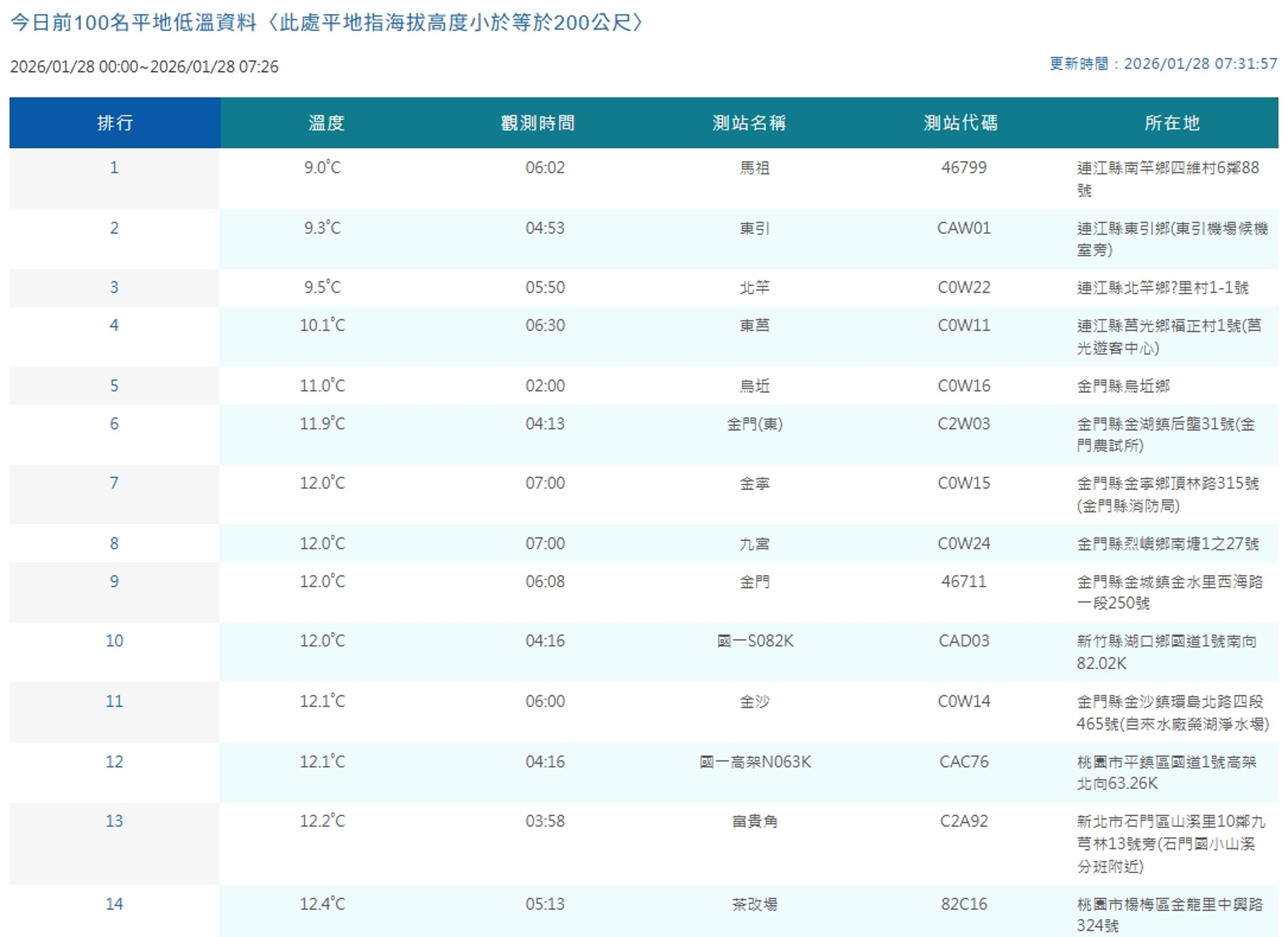 全台各地平地低溫。(翻攝自中央氣象署官網)