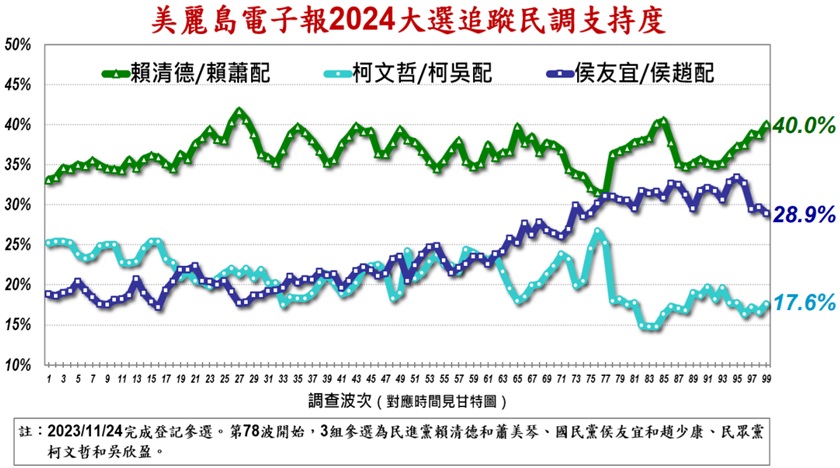 《美麗島電子報》的99波追蹤民調顯示,賴蕭配已拉開領先幅度。(翻攝自美麗島電子報)