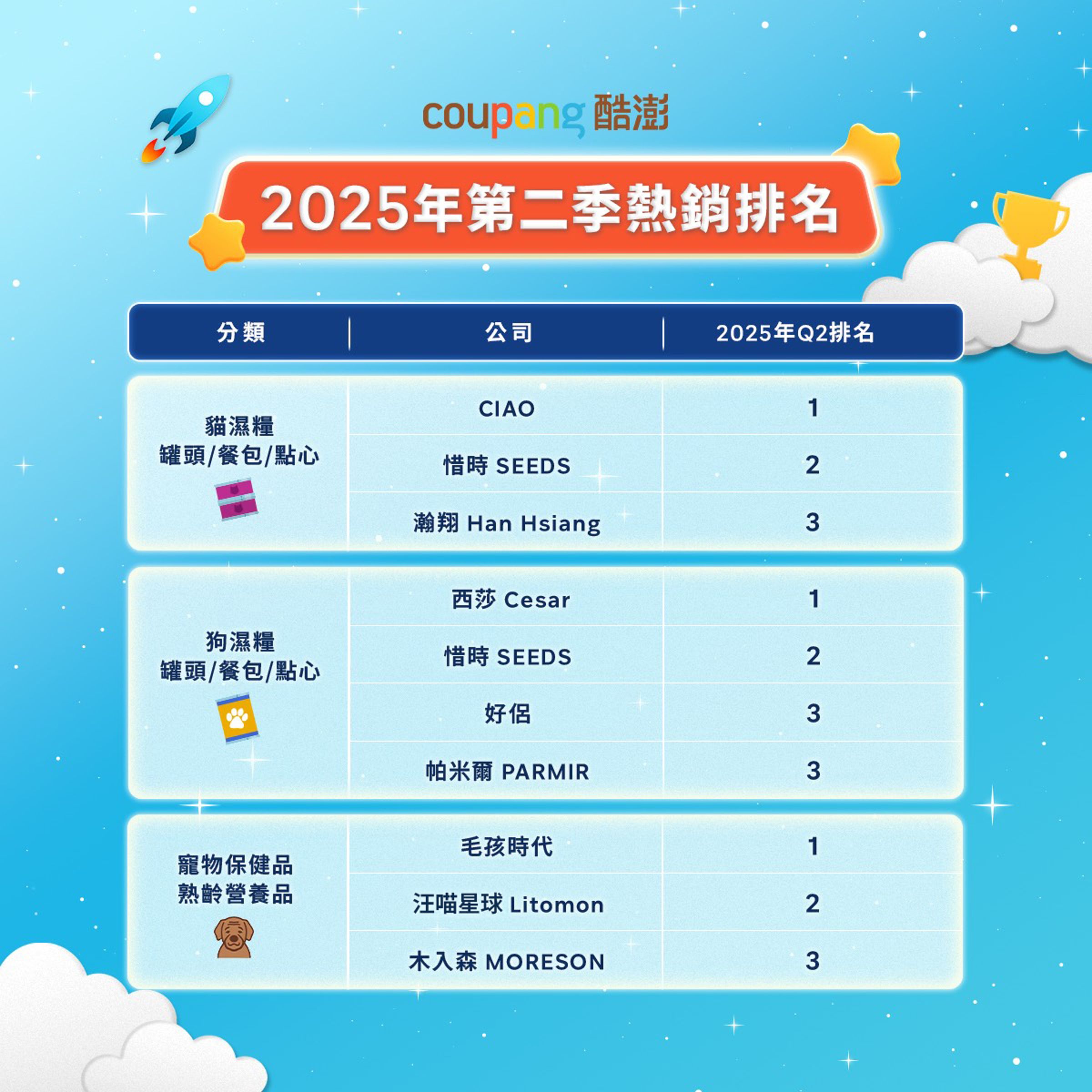 Coupang酷澎台灣2025年第二季熱銷排名－貓濕糧、狗濕糧、寵物保健與熟齡營養品類。