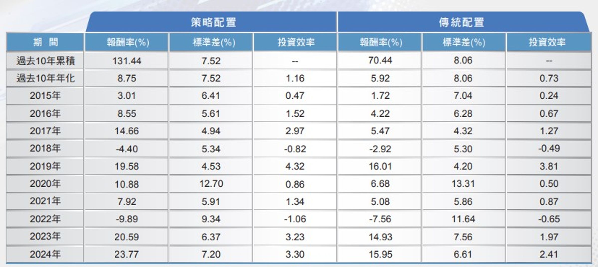 近10年指數依策略配置及傳統配置下之回測結果(非基金報酬率)