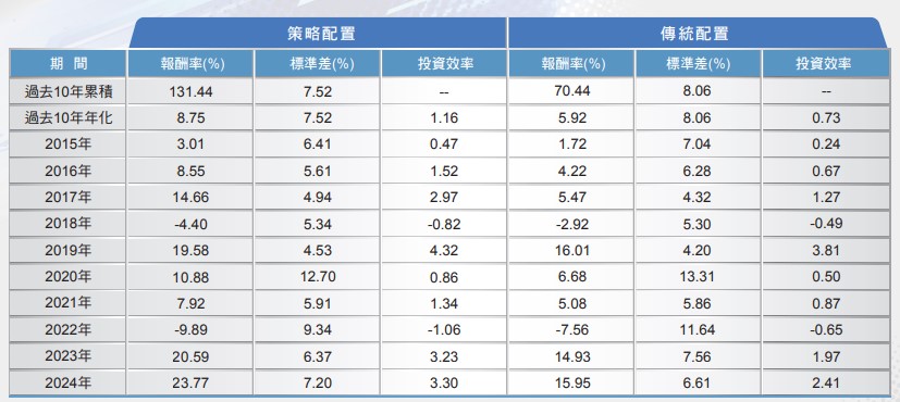 近10年指數依策略配置及傳統配置下之回測結果(非基金報酬率)