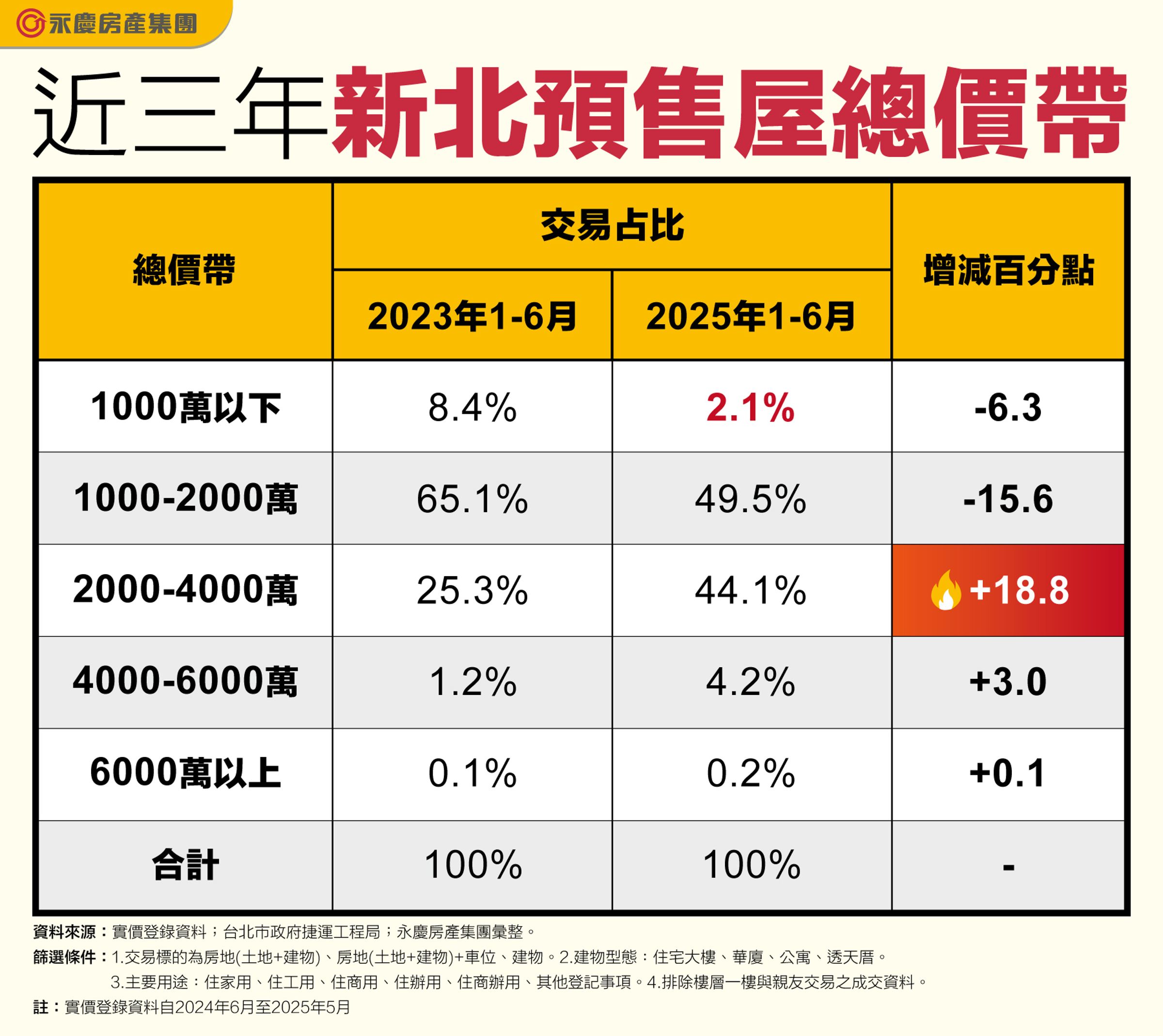 近三年新北預售屋總價帶(永慶房產集團提供)