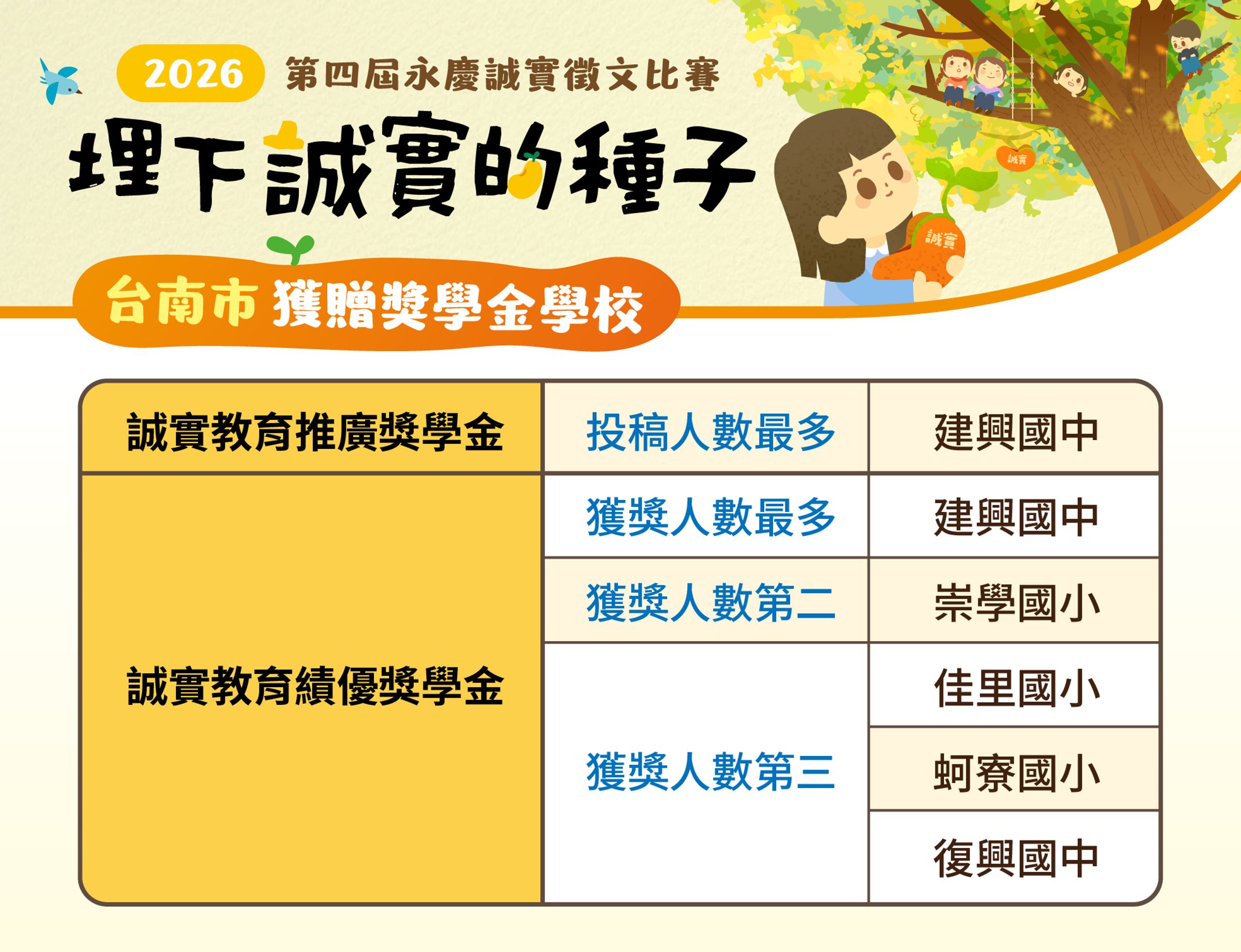 第四屆永慶誠實徵文獲贈獎學金學校。(圖/永慶慈善基金會提供)