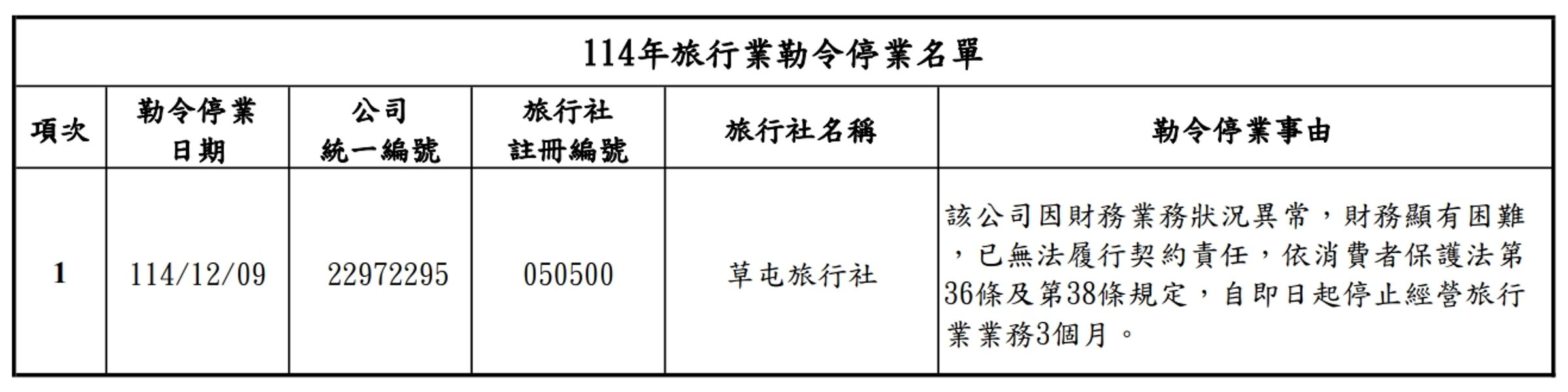 草屯旅行社遭勒令停業3個月。（觀光署提供）