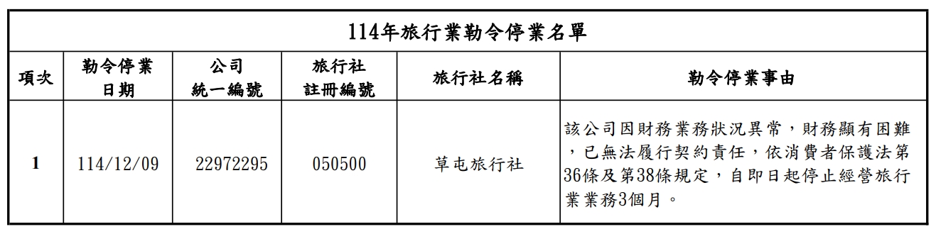 草屯旅行社遭勒令停業3個月。(觀光署提供)