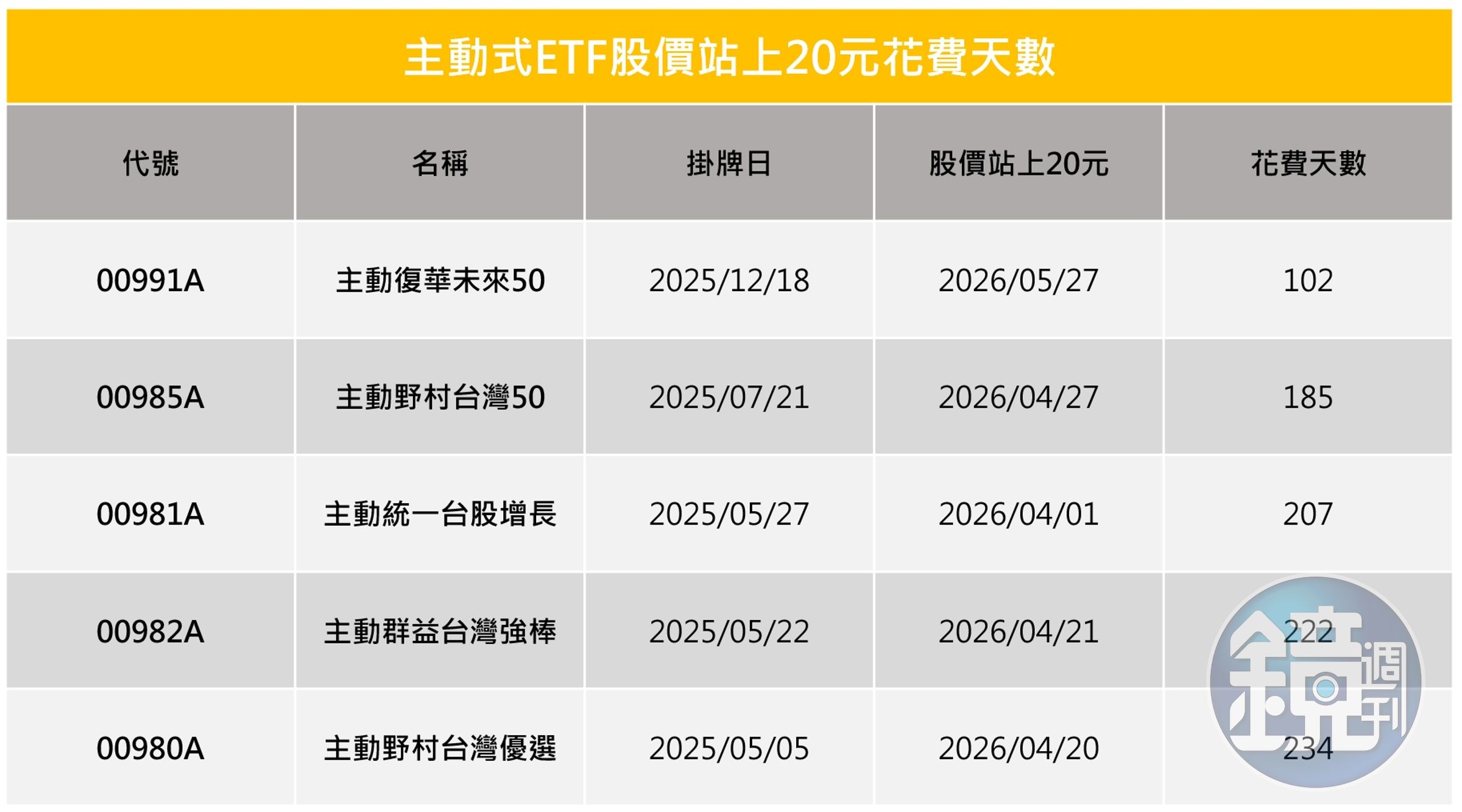 (資料來源:記者整理,花費天數由低至高排序)