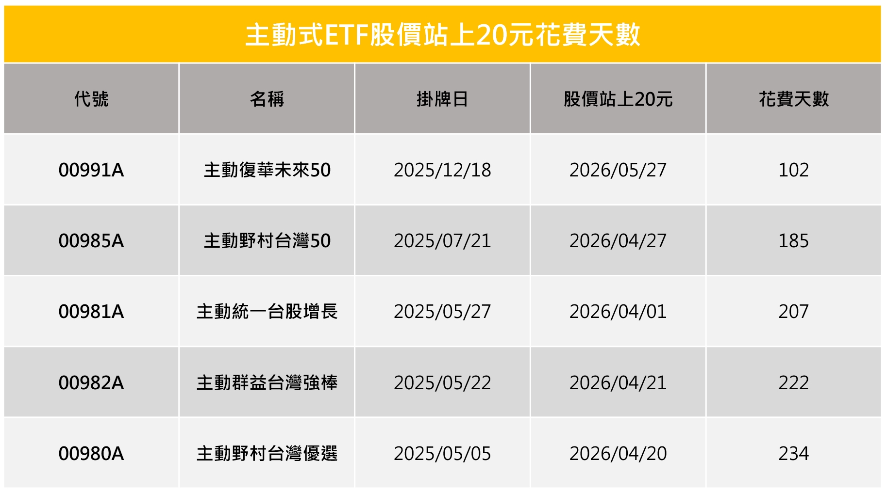 （資料來源：記者整理，花費天數由低至高排序）